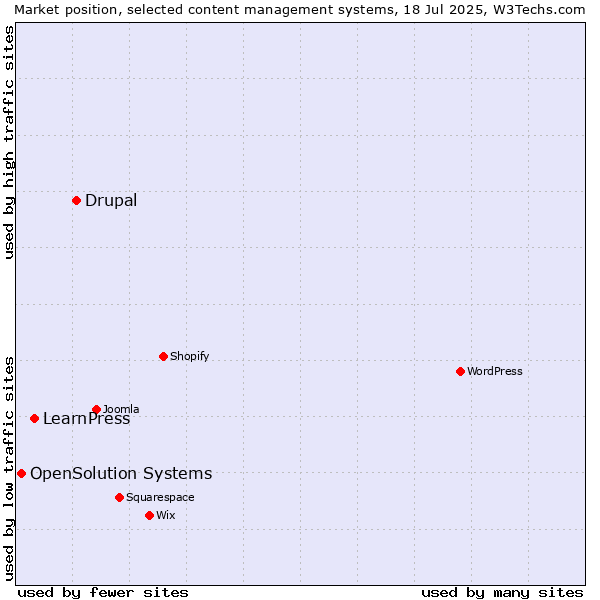 Market position of Drupal vs. LearnPress vs. OpenSolution Systems