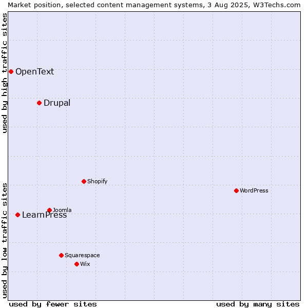Market position of Drupal vs. LearnPress vs. OpenText