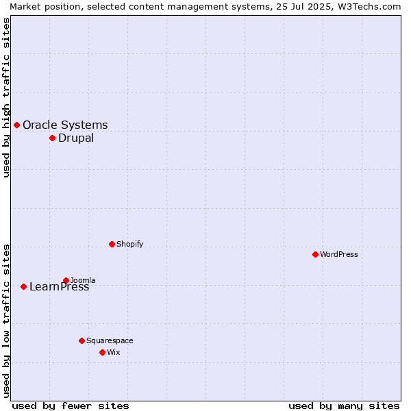 Market position of Drupal vs. LearnPress vs. Oracle Systems