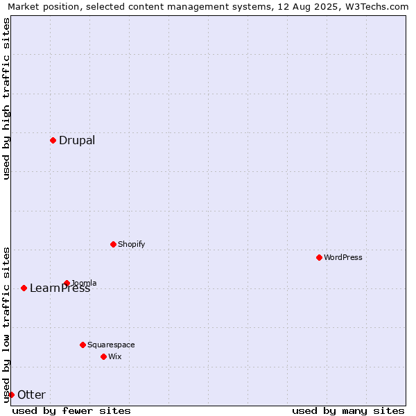 Market position of Drupal vs. LearnPress vs. Otter