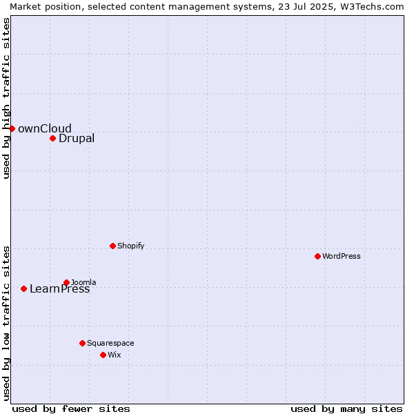 Market position of Drupal vs. LearnPress vs. ownCloud