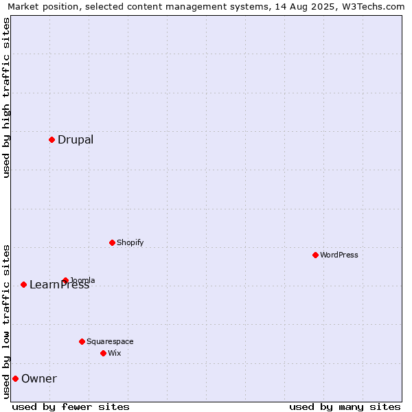 Market position of Drupal vs. LearnPress vs. Owner
