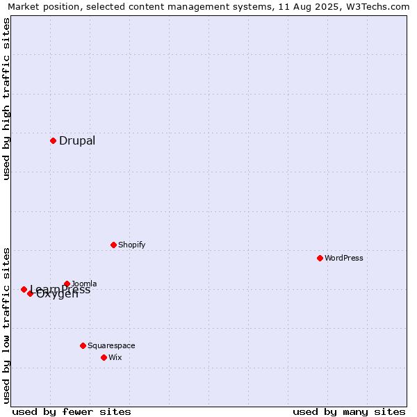 Market position of Drupal vs. Oxygen vs. LearnPress