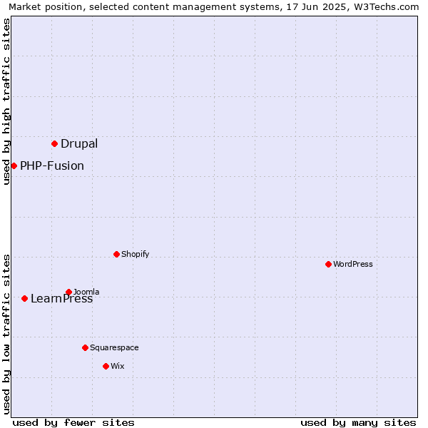 Market position of Drupal vs. LearnPress vs. PHP-Fusion