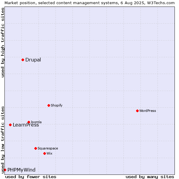 Market position of Drupal vs. LearnPress vs. PHPMyWind