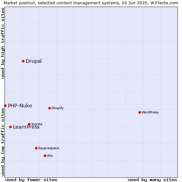 Market position of Drupal vs. LearnPress vs. PHP-Nuke