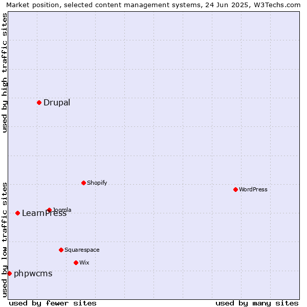 Market position of Drupal vs. LearnPress vs. phpwcms