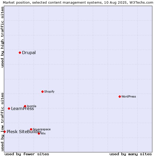 Market position of Drupal vs. LearnPress vs. Plesk SiteBuilder