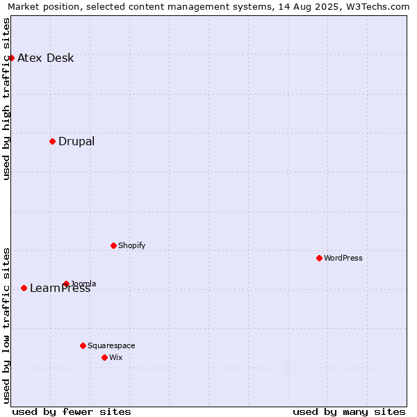Market position of Drupal vs. LearnPress vs. Atex Content Engine