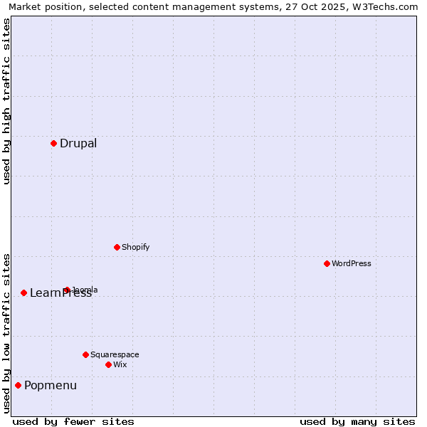 Market position of Drupal vs. LearnPress vs. Popmenu