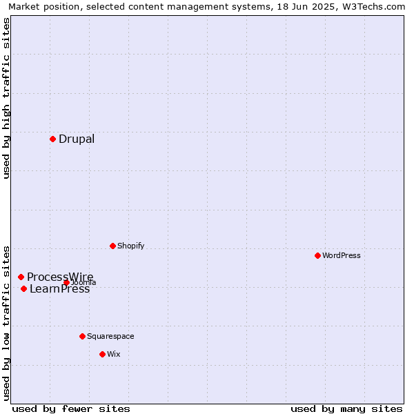 Market position of Drupal vs. LearnPress vs. ProcessWire