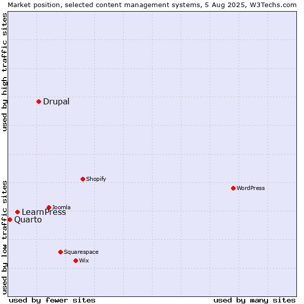 Market position of Drupal vs. LearnPress vs. Quarto