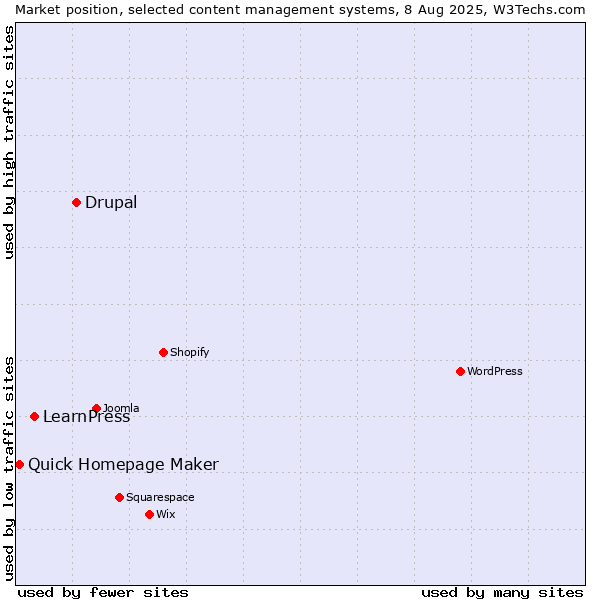 Market position of Drupal vs. LearnPress vs. Quick Homepage Maker