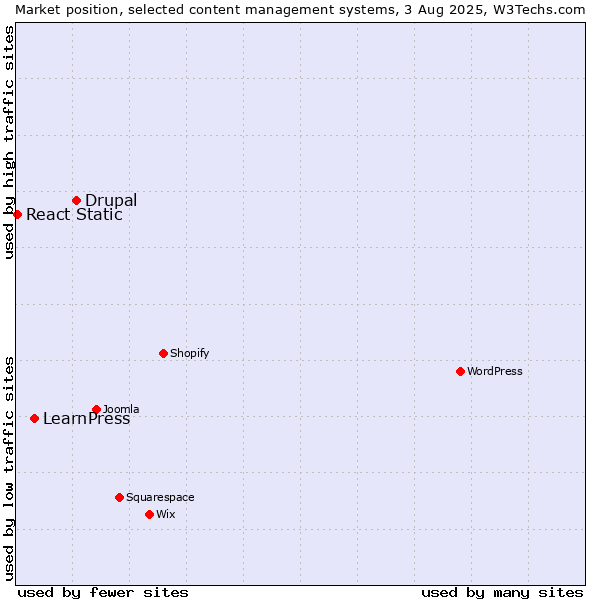 Market position of Drupal vs. LearnPress vs. React Static