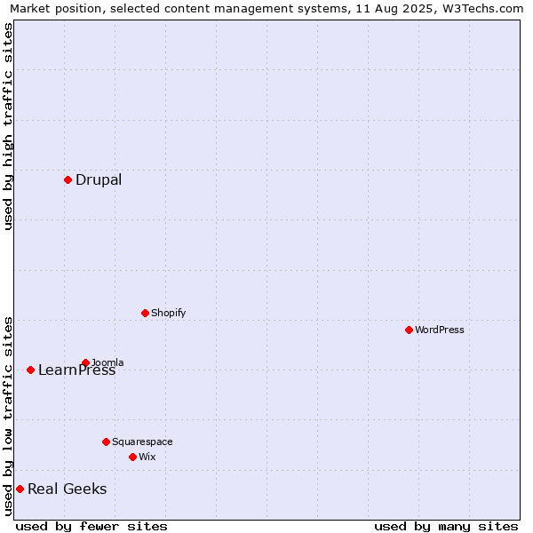Market position of Drupal vs. LearnPress vs. Real Geeks