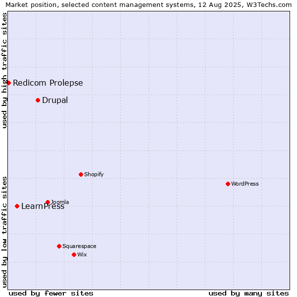 Market position of Drupal vs. LearnPress vs. Redicom Prolepse
