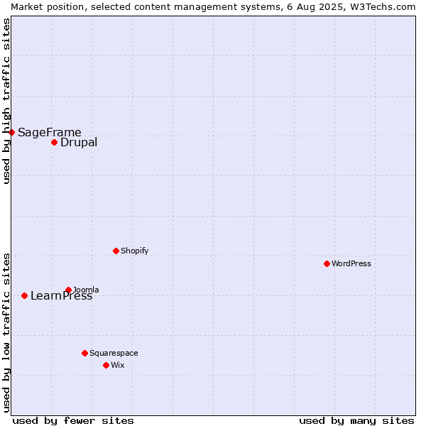 Market position of Drupal vs. LearnPress vs. SageFrame