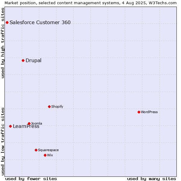 Market position of Drupal vs. LearnPress vs. Salesforce Customer 360