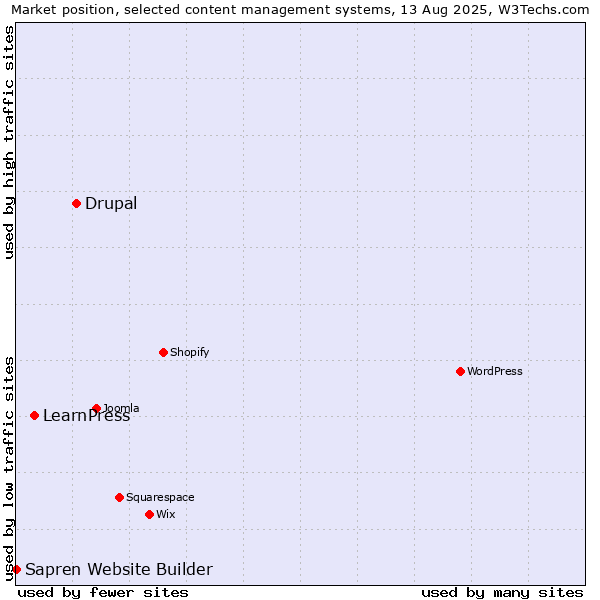 Market position of Drupal vs. LearnPress vs. Sapren Website Builder