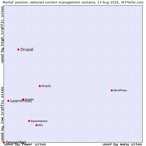 Market position of Drupal vs. LearnPress vs. Sense/Net