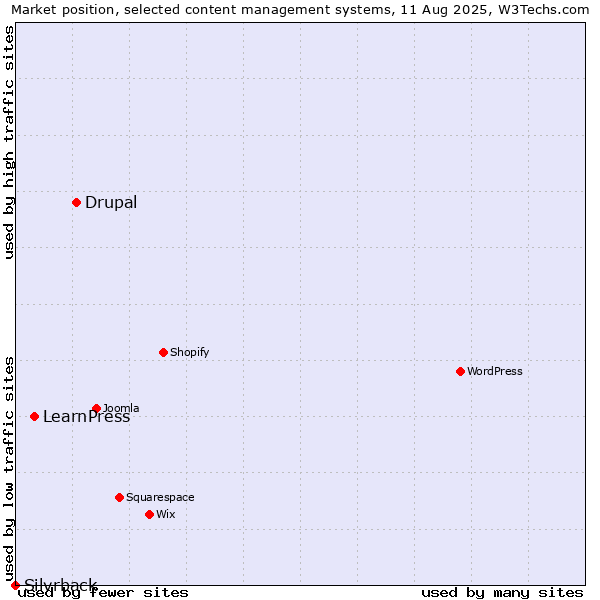 Market position of Drupal vs. LearnPress vs. Silvrback