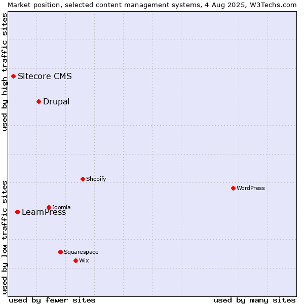 Market position of Drupal vs. LearnPress vs. Sitecore CMS