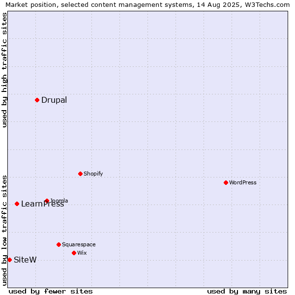 Market position of Drupal vs. LearnPress vs. SiteW