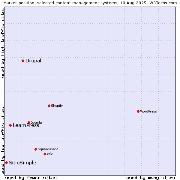 Market position of Drupal vs. LearnPress vs. SitioSimple