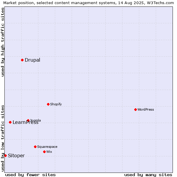 Market position of Drupal vs. LearnPress vs. Sitoper