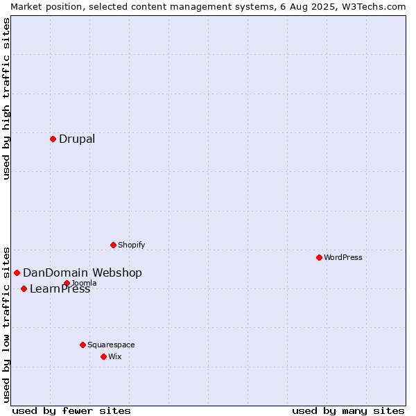 Market position of Drupal vs. LearnPress vs. DanDomain Webshop