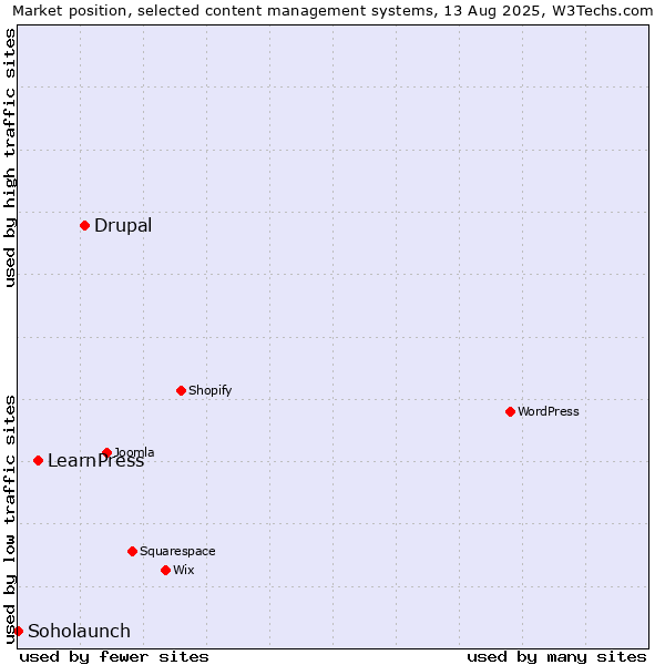 Market position of Drupal vs. LearnPress vs. Soholaunch
