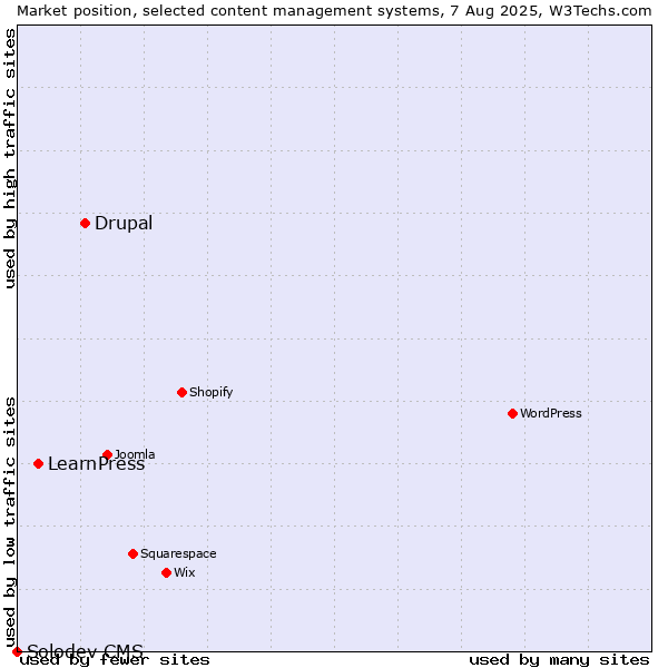 Market position of Drupal vs. LearnPress vs. Solodev CMS