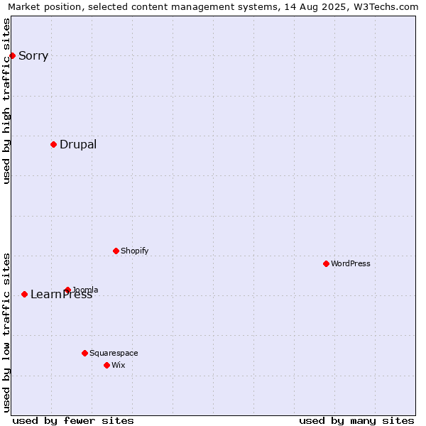 Market position of Drupal vs. LearnPress vs. Sorry