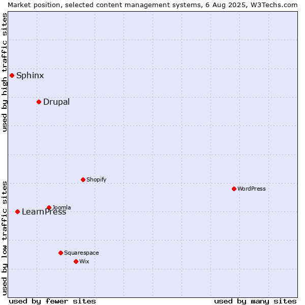 Market position of Drupal vs. LearnPress vs. Sphinx