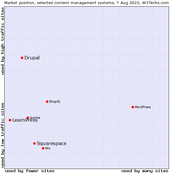 Market position of Squarespace vs. Drupal vs. LearnPress