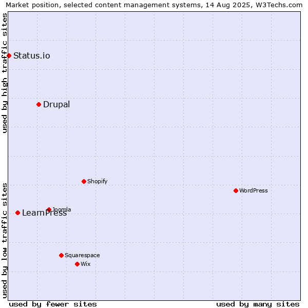 Market position of Drupal vs. LearnPress vs. Status.io