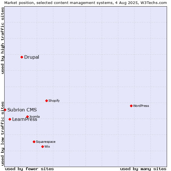 Market position of Drupal vs. LearnPress vs. Subrion CMS