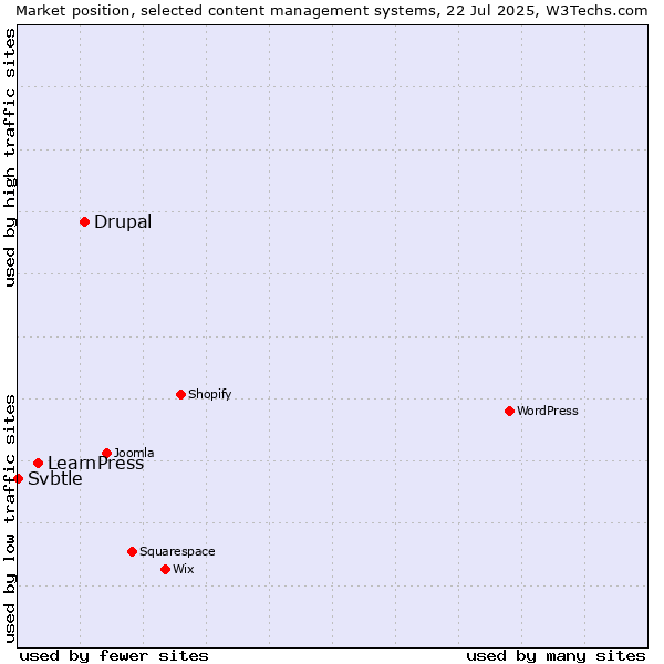 Market position of Drupal vs. LearnPress vs. Svbtle