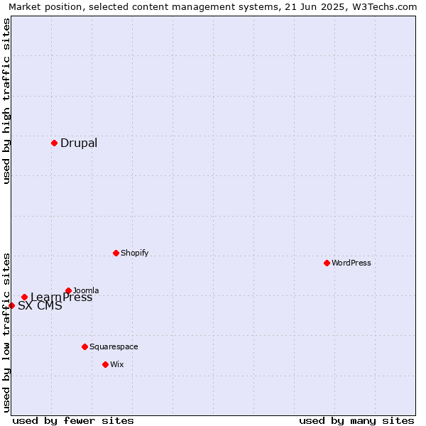 Market position of Drupal vs. LearnPress vs. SX CMS