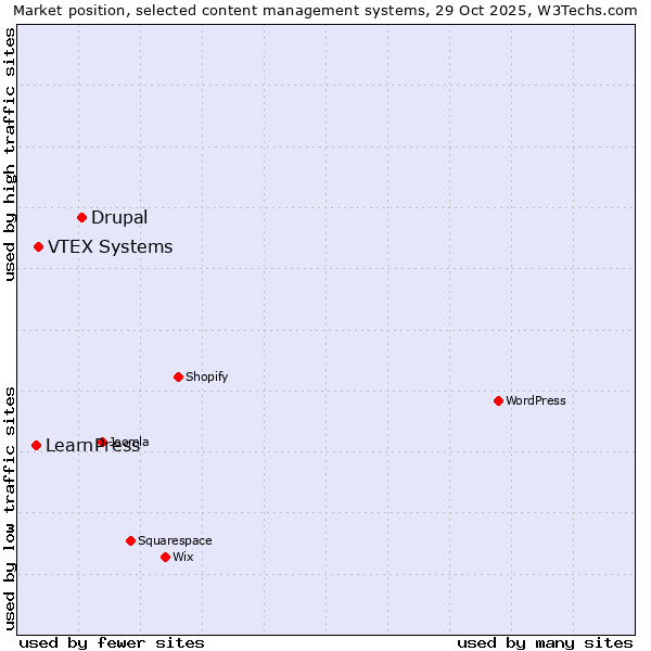 Market position of Drupal vs. VTEX Systems vs. LearnPress
