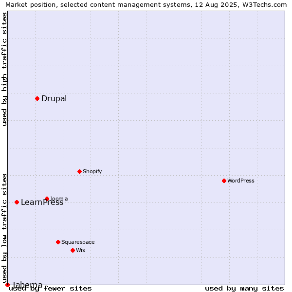 Market position of Drupal vs. LearnPress vs. Taberna