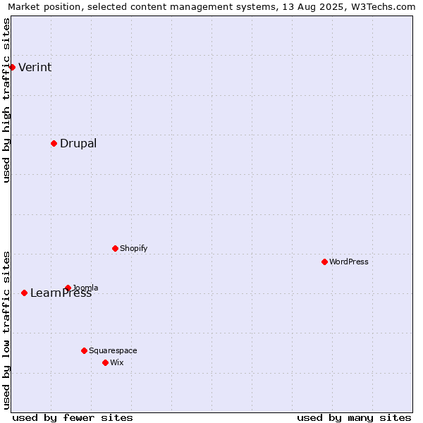 Market position of Drupal vs. LearnPress vs. Verint