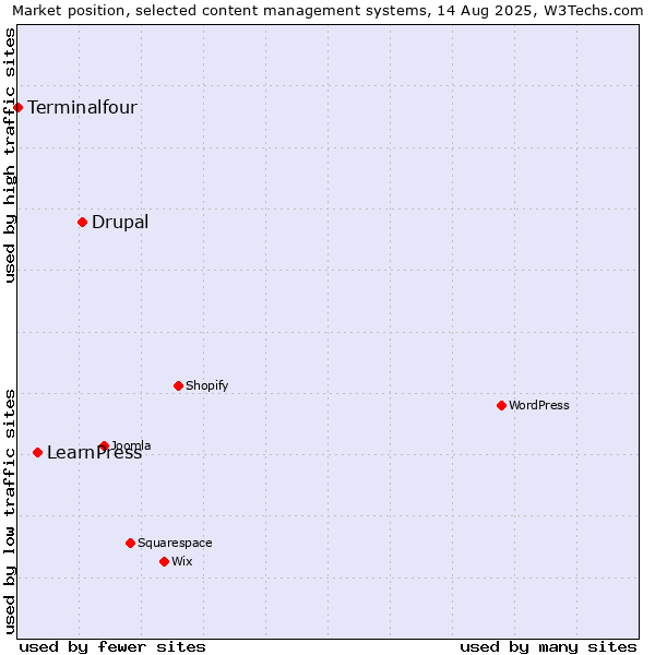 Market position of Drupal vs. LearnPress vs. Terminalfour