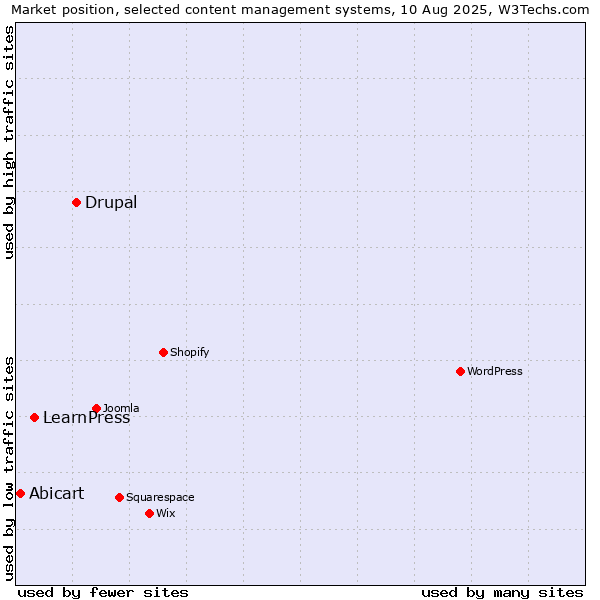 Market position of Drupal vs. LearnPress vs. Abicart