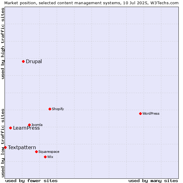 Market position of Drupal vs. LearnPress vs. Textpattern