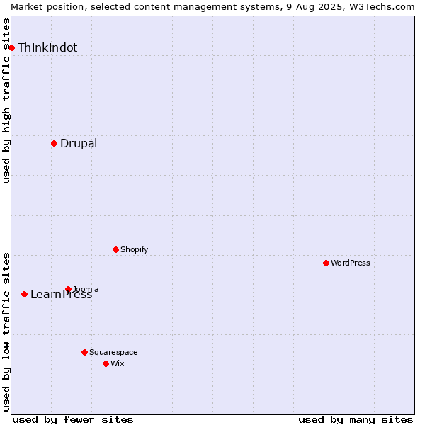 Market position of Drupal vs. LearnPress vs. Thinkindot