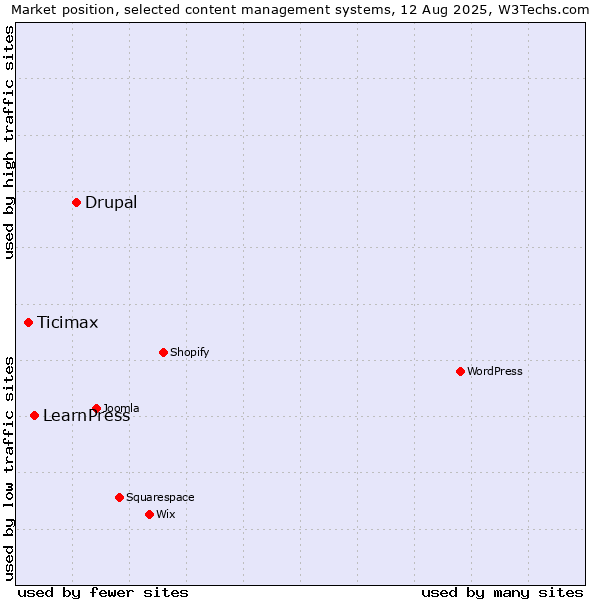 Market position of Drupal vs. LearnPress vs. Ticimax