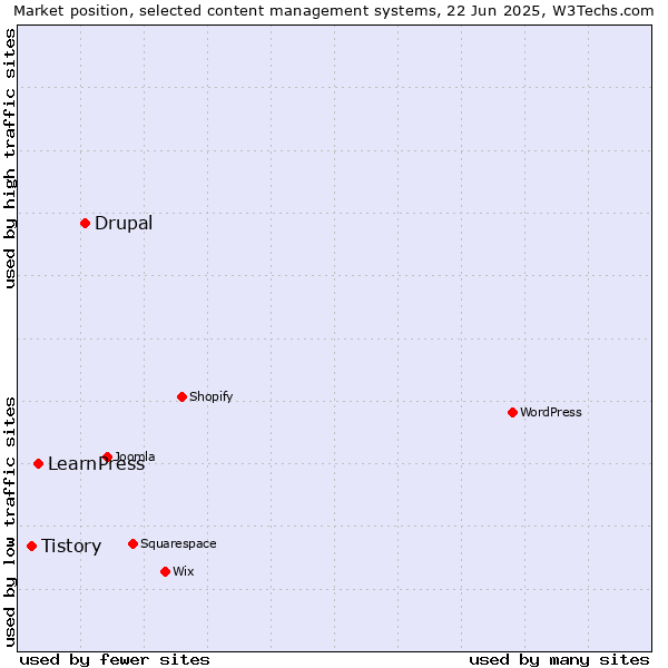 Market position of Drupal vs. LearnPress vs. Tistory