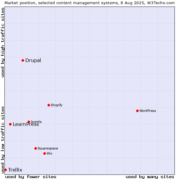 Market position of Drupal vs. LearnPress vs. Trellix