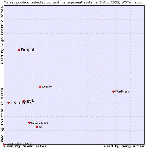 Market position of Drupal vs. LearnPress vs. Twilight CMS